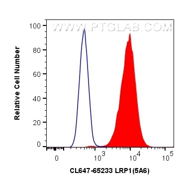 Flow cytometry (FC) experiment of U-87 MG cells using CoraLite® Plus 647 Anti-Human LRP1 (5A6) (CL647-65233)