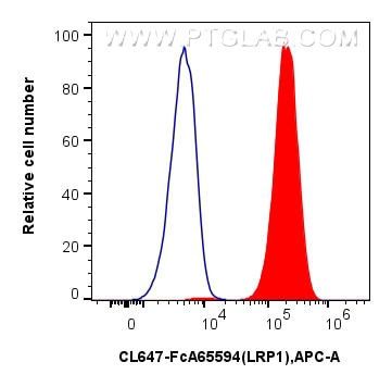 FC experiment of U-87 MG using CL647-FcA65594 Flow cytometry (FC) experiment of U-87 MG cells using FcZero-rAb® CoraLite® Plus 647 Anti-Human LRP1 (5A (CL647-FcA65594)