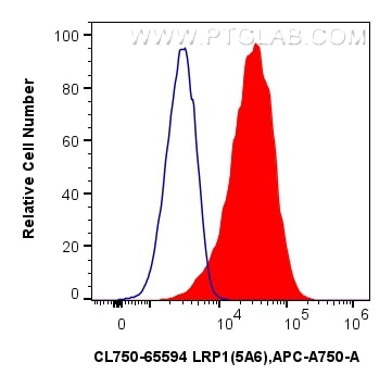 Flow cytometry (FC) experiment of U-87 MG cells using CoraLite® Plus 750 Anti-Human LRP1 (5A6) Mouse IgG (CL750-65594)