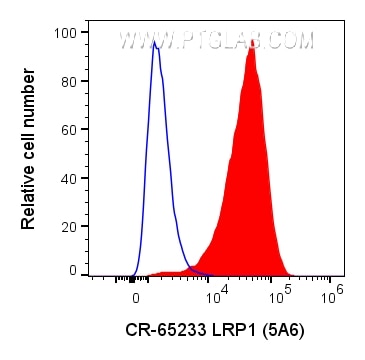 Flow cytometry (FC) experiment of U-87 MG cells using Cardinal Red™ Anti-Human LRP1 (5A6) (CR-65233)
