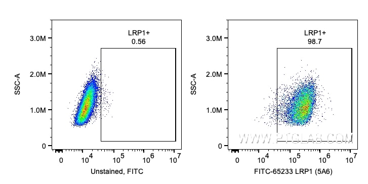 Flow cytometry (FC) experiment of U-87 MG cells using FITC Plus Anti-Human LRP1 (5A6) (FITC-65233)