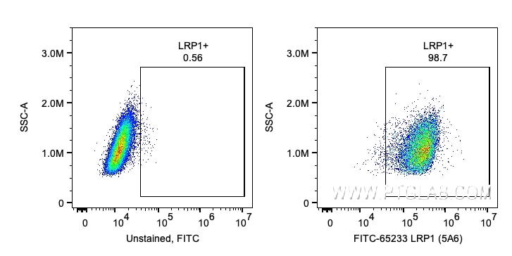 FC experiment of U-87 MG using FITC-65233