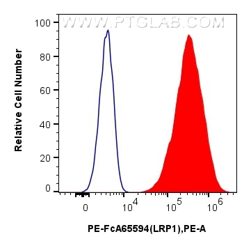 FC experiment of U-87 MG using PE-FcA65594 Flow cytometry (FC) experiment of U-87 MG cells using FcZero-rAb™ PE Anti-Human LRP1 (5A6) Rabbit IgG Re (PE-FcA65594)