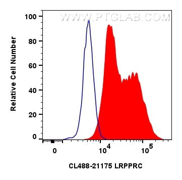 Flow cytometry (FC) experiment of HEK-293 cells using CoraLite® Plus 488-conjugated human LRPPRC Polyclo (CL488-21175)