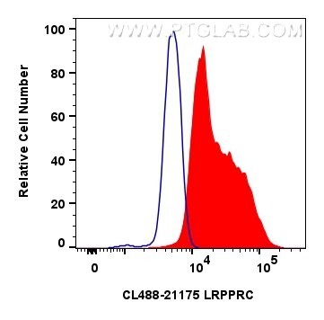 Flow cytometry (FC) experiment of HEK-293 cells using CoraLite® Plus 488-conjugated human LRPPRC Polyclo (CL488-21175)