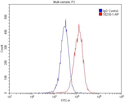 Flow cytometry (FC) experiment of HepG2 cells using LSR Polyclonal antibody (18216-1-AP)