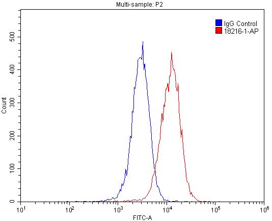 FC experiment of HepG2 using 18216-1-AP