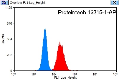 Flow cytometry (FC) experiment of HeLa cells using LSS Polyclonal antibody (13715-1-AP)