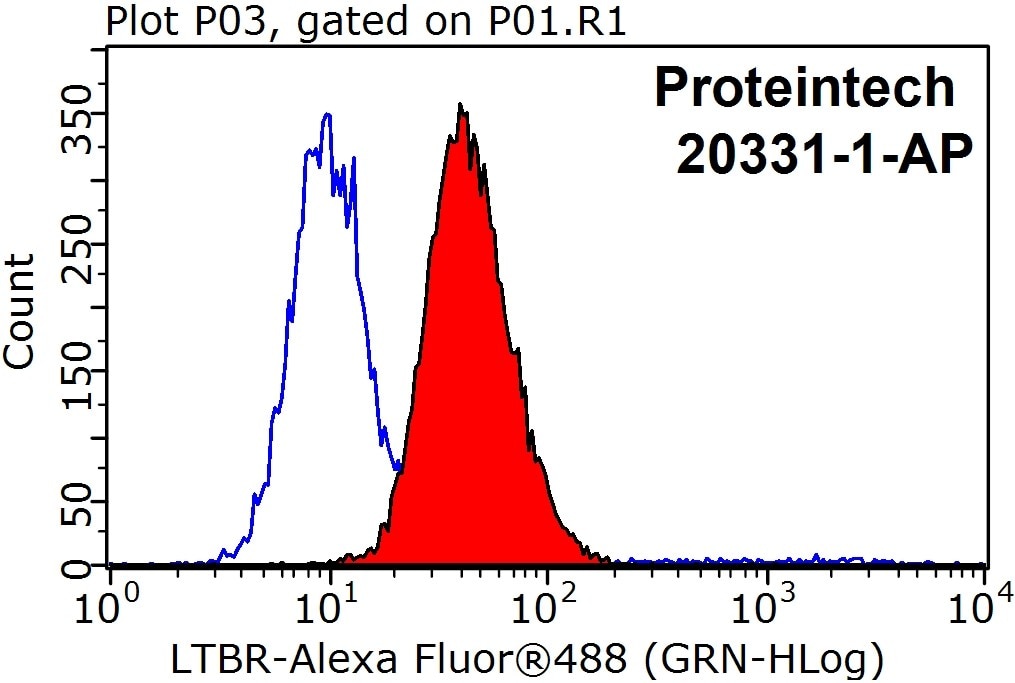 Flow cytometry (FC) experiment of HEK-293 cells using LTBR Polyclonal antibody (20331-1-AP)