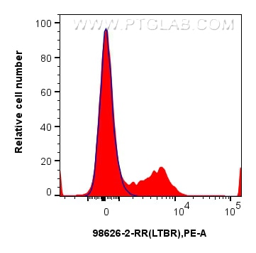 FC experiment of human PBMCs using 98626-2-RR (same clone as 98626-2-PBS) Flow cytometry (FC) experiment of human PBMCs using Anti-Human LTBR Rabbit Recombinant Antibody (98626-2-RR)