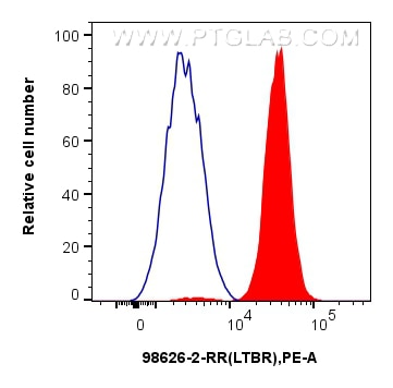 FC experiment of HeLa using 98626-2-RR (same clone as 98626-2-PBS) Flow cytometry (FC) experiment of HeLa cells using Anti-Human LTBR Rabbit Recombinant Antibody (98626-2-RR)