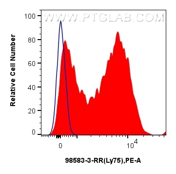 1x10^6 mouse bone marrow cells were surface stained with 0.25 ug Anti-Mouse LY75/DEC-205 Rabbit RecAb (98583-3-RR, Clone: 251337B3) (red) or 0.25 ug Rabbit IgG Isotype Control RecAb (98136-1-RR, Clone: 240953C9) (blue), and PE-Conjugated Goat Anti-Rabbit IgG(H+L). Cells were incubated with FC Receptor Block prior to staining. Cells were not fixed. Flow cytometry (FC) experiment of mouse bone marrow cells using Anti-Mouse LY75/DEC-205 Rabbit Recombinant Antibod (98583-3-RR)
