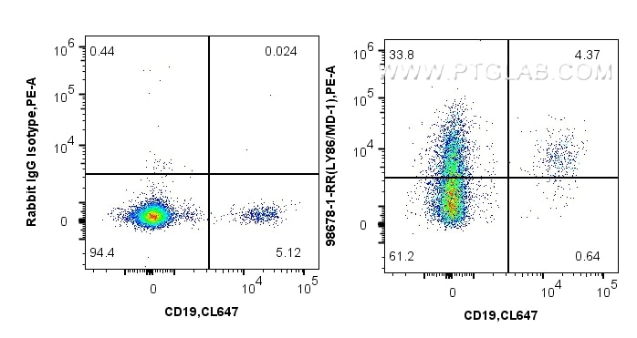 Flow cytometry (FC) experiment of human PBMCs using Anti-Human LY86 Rabbit Recombinant Antibody (98678-1-RR)