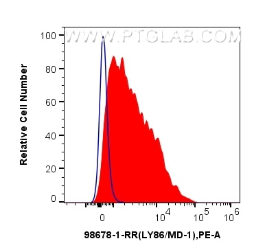 Flow cytometry (FC) experiment of human PBMCs using Anti-Human LY86 Rabbit Recombinant Antibody (98678-1-RR)