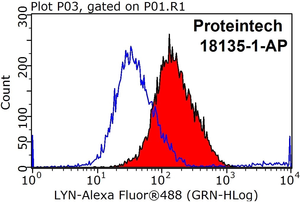Flow cytometry (FC) experiment of Jurkat cells using LYN Polyclonal antibody (18135-1-AP)