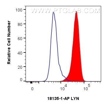 Flow cytometry (FC) experiment of HeLa cells using LYN Polyclonal antibody (18135-1-AP)