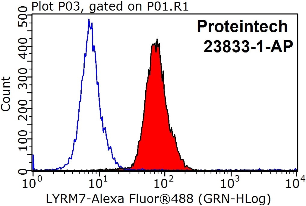 Flow cytometry (FC) experiment of HepG2 cells using LYRM7 Polyclonal antibody (23833-1-AP)