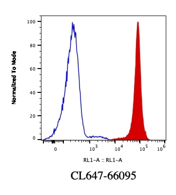 Flow cytometry (FC) experiment of HeLa cells using CoraLite® Plus 647-conjugated Lamin B1 Monoclonal  (CL647-66095)