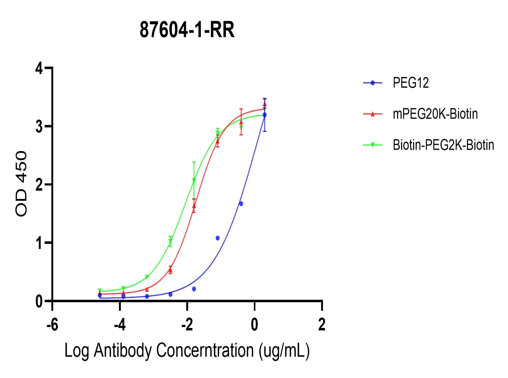96-well plates were coated with Peptied PEG12, mPEG20K-Biotin, Biotin-PEG2K-Biotin. The plate was blocked with 1% BSA blocking buffer, then washed, and incubated with 100 µL per well of PEG antibody 87604-1-RR and serially diluted with a starting concentration of 2 µg/mL (1 hr, 37℃). The plate was washed and incubated with 100 µl per well of an HRP-conjugated goat anti-Rabbit IgG secondary antibody at a dilution of 1:10,000 (1 hr, 37℃). Detection was performed using an Ultra TMB Substrate (3-5 min, room temp). The reaction was stopped with sulfuric acid, and absorbances were read on a spectrophotometer at 450 nm. This data was developed using the same antibody clone with 87604-1-PBS in a different storage buffer formulation. ELISA experiment of PEG using PEG Recombinant monoclonal antibody (87604-1-RR)
