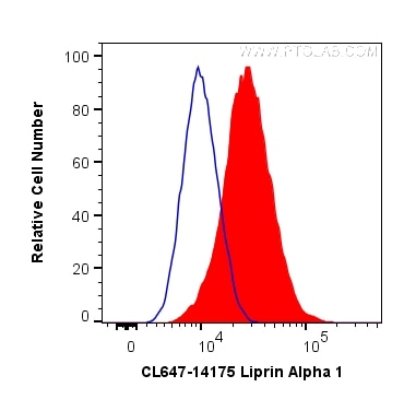 Flow cytometry (FC) experiment of HeLa cells using CoraLite® Plus 647-conjugated Liprin Alpha 1 Polyc (CL647-14175)