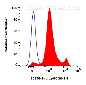 Flow cytometry (FC) experiment of mouse bone marrow cells using Anti-Mouse Ly-6C (HK1.4) (65296-1-Ig)