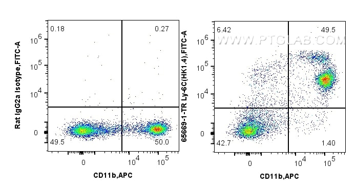 Flow cytometry (FC) experiment of mouse bone marrow cells using Anti-Mouse Ly-6C (HK1.4) Rat IgG2a Recombinant Ant (65669-1-TR)