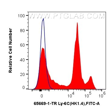 Flow cytometry (FC) experiment of mouse bone marrow cells using Anti-Mouse Ly-6C (HK1.4) Rat IgG2a Recombinant Ant (65669-1-TR)