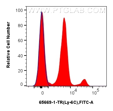 1x10^6 mouse bone marrow cells were surface stained with 0.5 ug Anti-Mouse Ly-6C (HK1.4) Rat IgG2a RecAb (65669-1-TR, Clone: HK1.4) (red) or 0.5 ug Rat IgG2a Isotype Control Recombinant Antibody (98427-1-TR, Clone: 250862A1) (blue), and FITC anti-Rat IgG2a antibody. Cells were not fixed. This data was developed using the same antibody clone with 65669-1-PBS in a different storage buffer formulation. Flow cytometry (FC) experiment of mouse bone marrow cells using Anti-Mouse Ly-6C (HK1.4) Rat IgG2a Recombinant Ant (65669-1-TR)