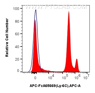 FC experiment of mouse bone marrow cells using APC-FcA65669 Flow cytometry (FC) experiment of mouse bone marrow cells using FcZero-rAb® APC Anti-Mouse Ly-6C (HK1.4) Rabbit Re (APC-FcA65669)