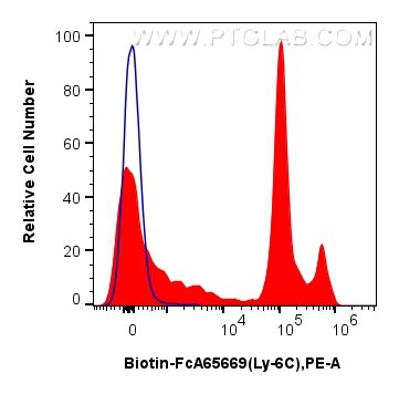 FC experiment of mouse bone marrow cells using Biotin-FcA65669 Flow cytometry (FC) experiment of mouse bone marrow cells using FcZero-rAb™ Biotin Anti-Mouse Ly-6C (HK1.4) Rabbit (Biotin-FcA65669)