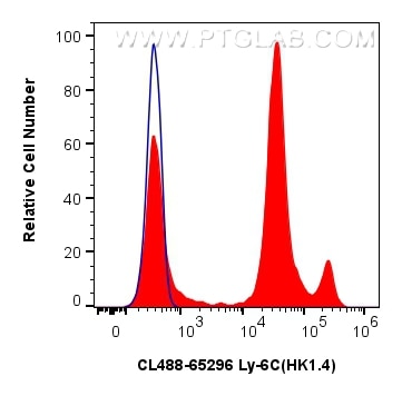 Flow cytometry (FC) experiment of mouse bone marrow cells using CoraLite® Plus 488 Anti-Mouse Ly-6C (HK1.4) (CL488-65296)