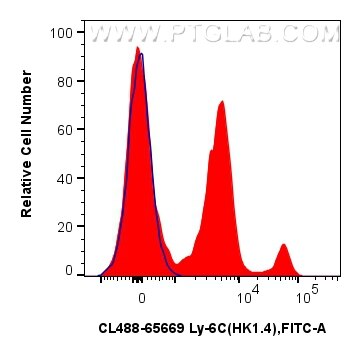 Flow cytometry (FC) experiment of mouse bone marrow cells using CoraLite® Plus 488 Anti-Mouse Ly-6C (HK1.4) Rat Ig (CL488-65669)