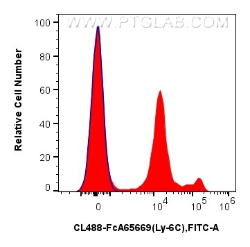 FC experiment of mouse bone marrow cells using CL488-FcA65669 Flow cytometry (FC) experiment of mouse bone marrow cells using FcZero-rAb® CoraLite® Plus 488 Anti-Mouse Ly-6C (H (CL488-FcA65669)