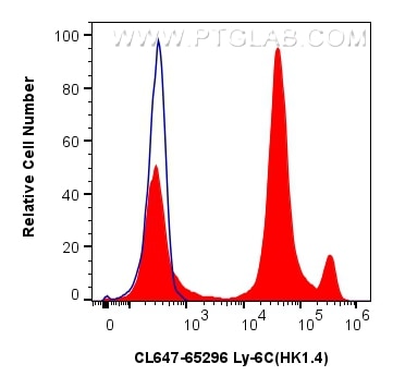 Flow cytometry (FC) experiment of mouse bone marrow cells using CoraLite® Plus 647 Anti-Mouse Ly-6C (HK1.4) (CL647-65296)