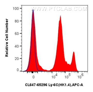 Flow cytometry (FC) experiment of mouse bone marrow cells using CoraLite® Plus 647 Anti-Mouse Ly-6C (HK1.4) (CL647-65296)