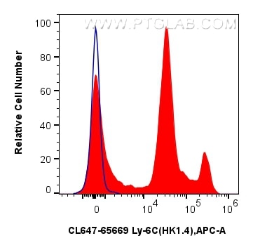 Flow cytometry (FC) experiment of mouse bone marrow cells using CoraLite® Plus 647 Anti-Mouse Ly-6C (HK1.4) Rat Ig (CL647-65669)