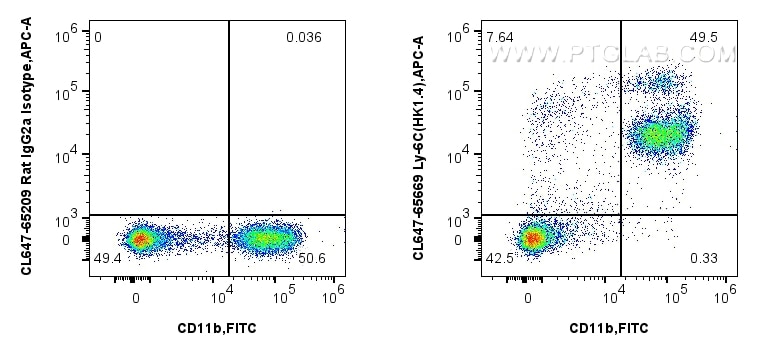 Flow cytometry (FC) experiment of mouse bone marrow cells using CoraLite® Plus 647 Anti-Mouse Ly-6C (HK1.4) Rat Ig (CL647-65669)