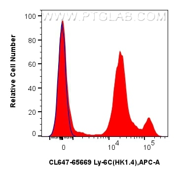 Flow cytometry (FC) experiment of mouse bone marrow cells using CoraLite® Plus 647 Anti-Mouse Ly-6C (HK1.4) Rat Ig (CL647-65669)