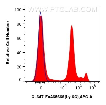 FC experiment of mouse bone marrow cells using CL647-FcA65669 Flow cytometry (FC) experiment of mouse bone marrow cells using FcZero-rAb® CoraLite® Plus 647 Anti-Mouse Ly-6C (H (CL647-FcA65669)
