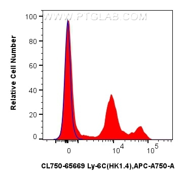 Flow cytometry (FC) experiment of mouse bone marrow cells using CoraLite® Plus 750 Anti-Mouse Ly-6C (HK1.4) Rat Re (CL750-65669)