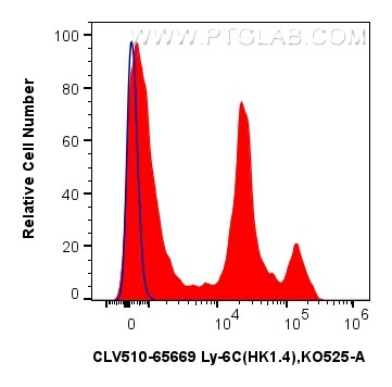 FC experiment of mouse bone marrow cells using CLV510-65669 Flow cytometry (FC) experiment of mouse bone marrow cells using CoraLux Violet 510 Anti-Mouse Ly-6C (HK1.4) Rat Re (CLV510-65669)