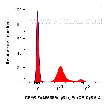 FC experiment of mouse bone marrow cells using CPY5-FcA65669 Flow cytometry (FC) experiment of mouse bone marrow cells using FcZero-rAb® PerCP-Cyanine5.5 Anti-Mouse Ly-6C (HK1 (CPY5-FcA65669)