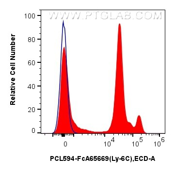 FC experiment of mouse bone marrow cells using PCL594-FcA65669 Flow cytometry (FC) experiment of mouse bone marrow cells using FcZero-rAb™ PE-CoraLite® Plus 594 Anti-Mouse Ly-6C (PCL594-FcA65669)