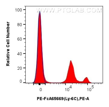 FC experiment of mouse bone marrow cells using PE-FcA65669 Flow cytometry (FC) experiment of mouse bone marrow cells using FcZero-rAb® PE Anti-Mouse Ly-6C (HK1.4) Rabbit Rec (PE-FcA65669)