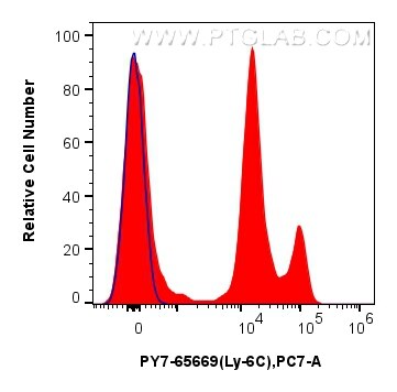 FC experiment of mouse bone marrow cells using PY7-65669 Flow cytometry (FC) experiment of mouse bone marrow cells using PE-Cyanine7 Anti-Mouse Ly-6C (HK1.4) Rat Recombina (PY7-65669)