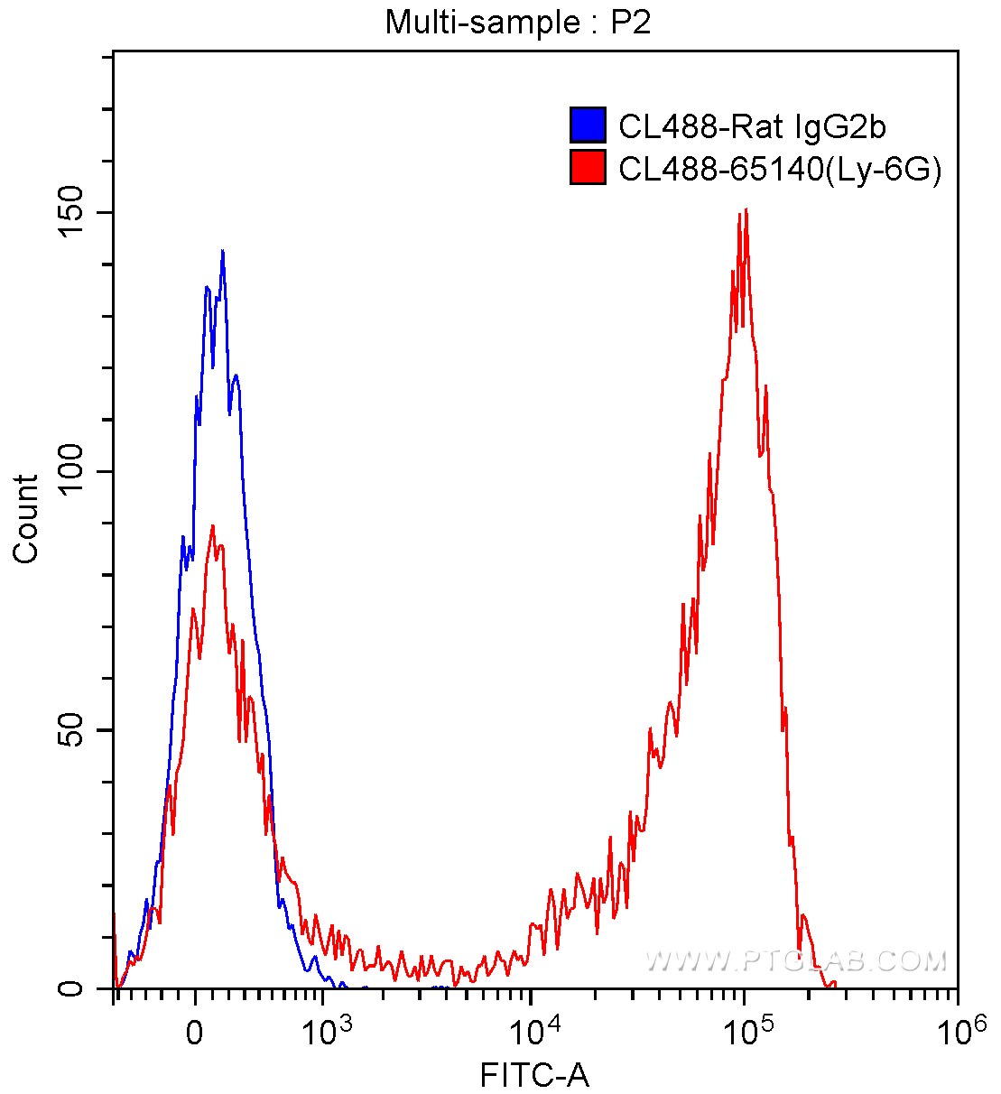 Ly-6G (Gr-1) antibody (CL488-65140) | Proteintech