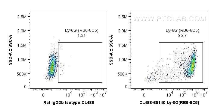 Flow cytometry (FC) experiment of mouse bone marrow cells using CoraLite® Plus 488 Anti-Mouse Ly-6G/Ly-6C (Gr-1) ( (CL488-65140)