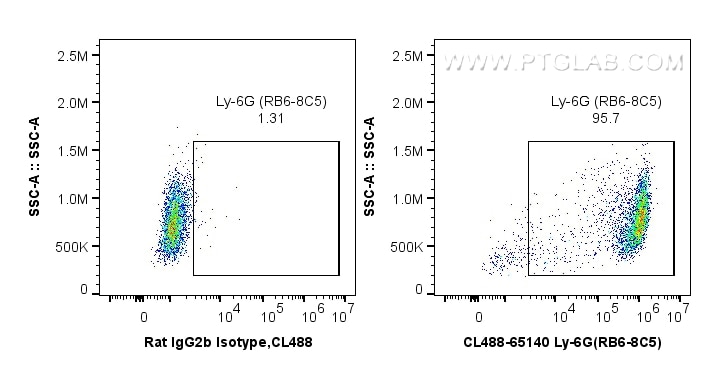 FC experiment of mouse bone marrow cells using CL488-65140