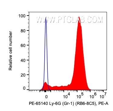 Flow cytometry (FC) experiment of mouse bone marrow cells using PE Anti-Mouse Ly-6G/Ly-6C (Gr-1) (RB6-8C5) (PE-65140)