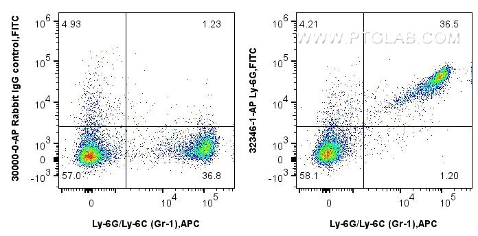 Flow cytometry (FC) experiment of mouse bone marrow cells using Ly-6G Polyclonal antibody (32346-1-AP)